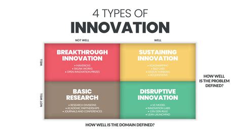 Types of Innovation 的图像结果