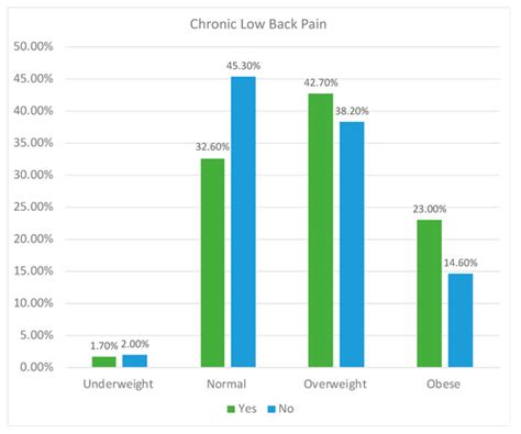 Body Mass Index and Its Influence on Chronic Low Back Pain in the ...