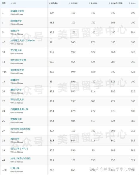 确定了|官方正式公布留学生落户上海TOP100院校名单，共149所院校 - 知乎