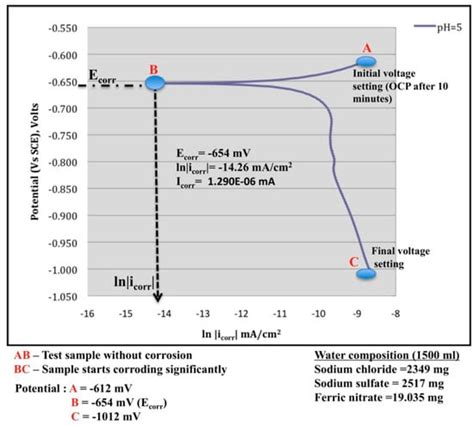 A Review of Rock Bolt Monitoring Using Smart Sensors