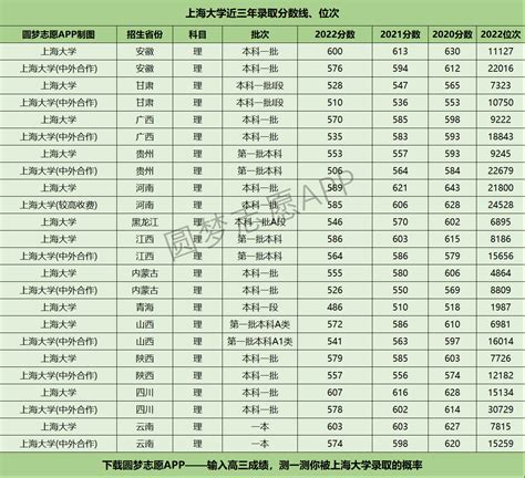 上海所有大学录取分数线是多少？有哪些是一本大学排名是怎样的