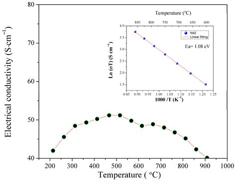 Electrochemical Properties and Rate-Limiting Processes in Nd2NiO4+δ ...