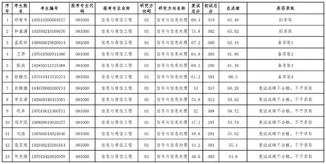 2022年黑龙江哈尔滨市区中考第一批次总成绩位次表_2022中考分数线_中考网
