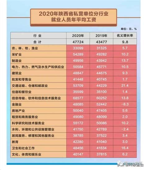 看看陕西2020年的平均工资，你是达标了还是拖后腿了？_铜川市