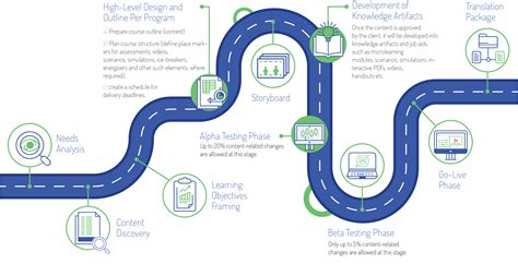 Instructional Design Services with Our Experts | Accuracy