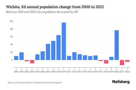 Wichita, KS Population by Year - 2023 Statistics, Facts & Trends ...