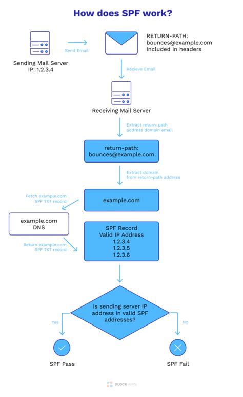 Image result for Open SPF File