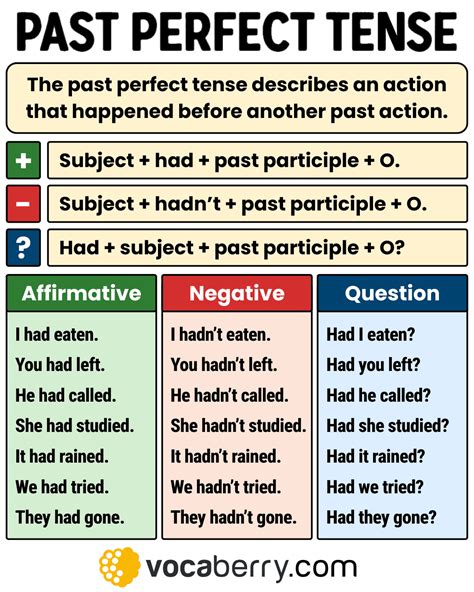 Past Perfect Tense – Definition, Structure, Usage & Examples