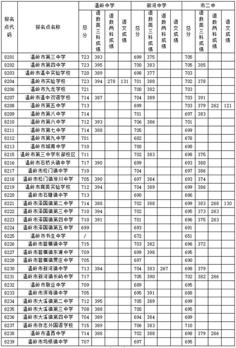 2021年台州市区普通高中录取分数线(所有批次)揭晓