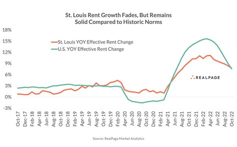 St. Louis Holds on to Apartment Demand and Rent Growth | RealPage ...