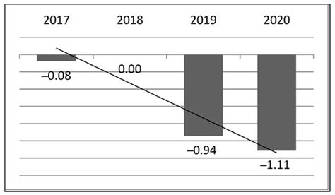 The Relationship between Leadership in BPM and Company Profitability