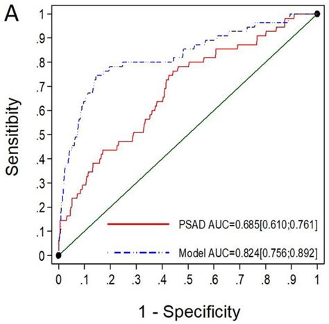 Comparative Analysis of PSA Density and an MRI-Based Predictive Model ...