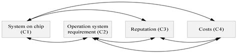 A Three-Phased Fuzzy Logic Multi-Criteria Decision-Making Model for ...