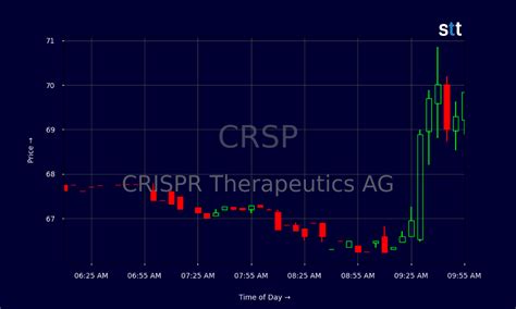 CRISPR Therapeutics Rises Amid Gene Editing Breakthroughs