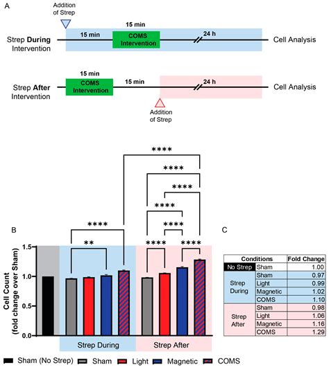 Synergistic Cellular Responses Conferred by Concurrent Optical and ...