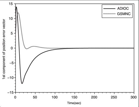 Image result for Error of Position Vector