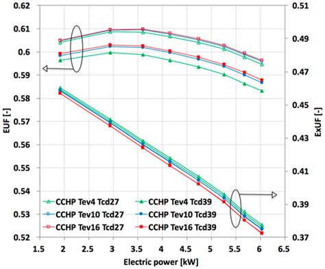 Thermodynamic Performance Assessment of a Novel Micro-CCHP System Based ...