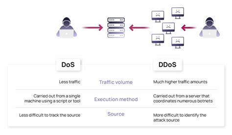 Image result for DDoS Attack Examples