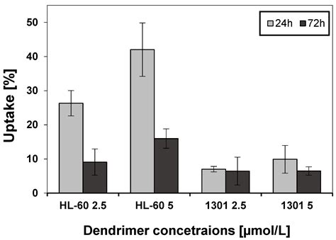 Synthesis and Characterization of FITC Labelled Ruthenium Dendrimer as ...