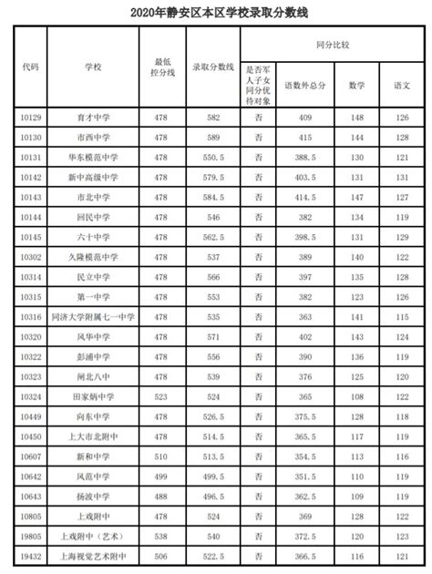 上海2022高考录取分数线一览表！附上海高考本科分数线2023年参考 – 兜在学