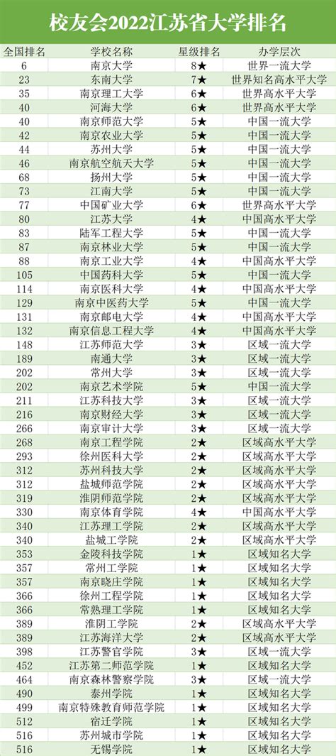江苏省大学最新排名一览表，盘点江苏省最顶尖的大学是哪些