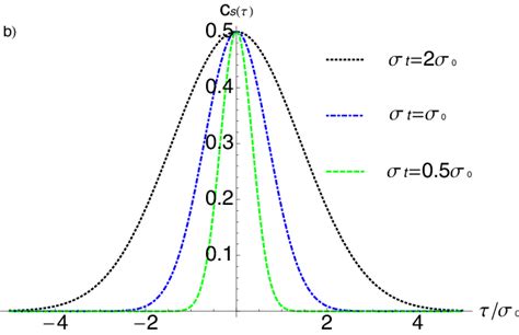 Image result for Autocorrelation Spectrum Examples