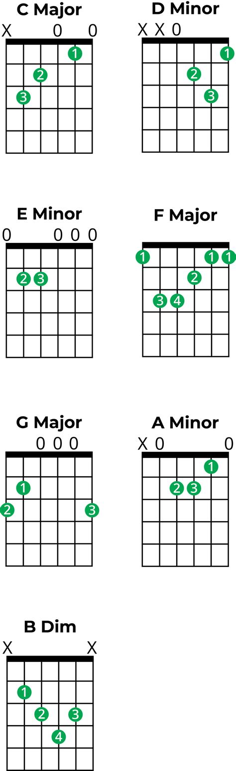 Chords in C Major: A Music Theory Guide