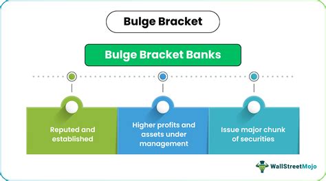 Bulge Bracket - Meaning, Investment Banks, Vs Boutique