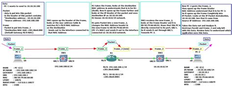 Image result for Encapsulation Frame