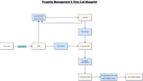 Image result for Trigger Blueprint Zoho API
