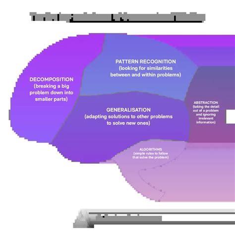 Image result for Computational Thinking Model