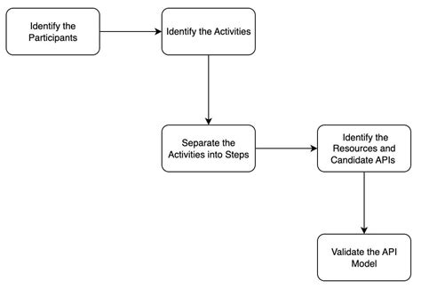 Image result for API Data Modelling