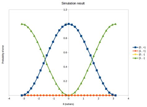 Image result for Probability of Error Equation