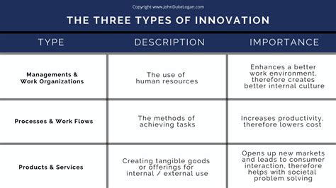Types of Innovation 的图像结果