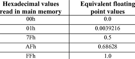 Image result for Floating Point Representation a Level