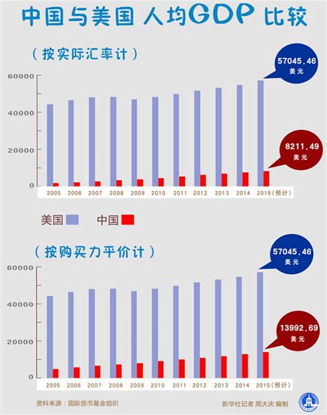 中国与美国GDP比较(图)_凤凰财经