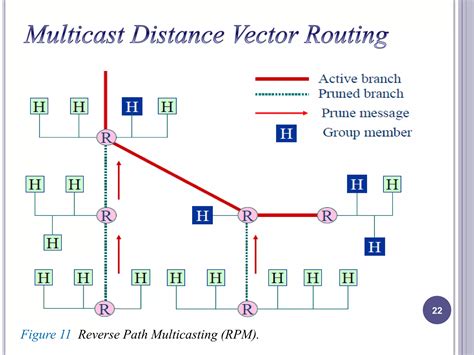 Image result for Multicast Routing Protocols Assignment