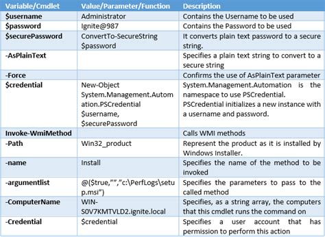 Lateral Movement: WMI
