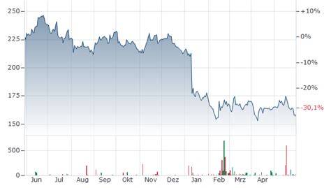 CONSTELLATION BRANDS A AKTIE | Aktienkurs | US21036P1084 | STZ | 871918 ...