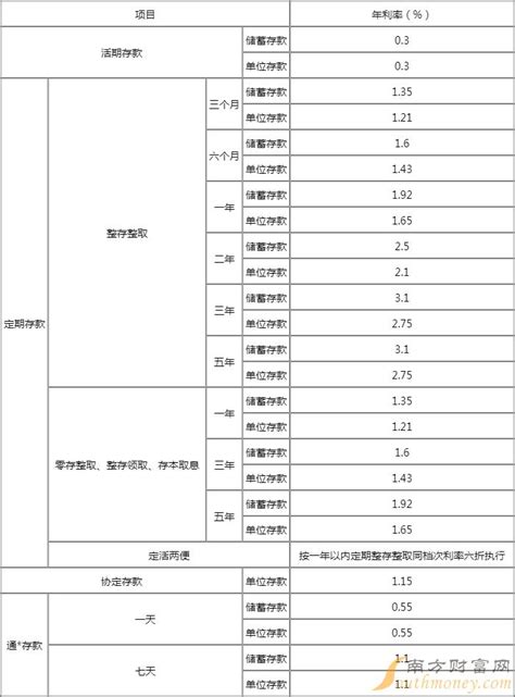 江南农商银行2022年第57期大额存单发行通告-定期存款利率 - 南方财富网