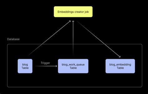 Image result for Vector Embedding Workflow Postgres