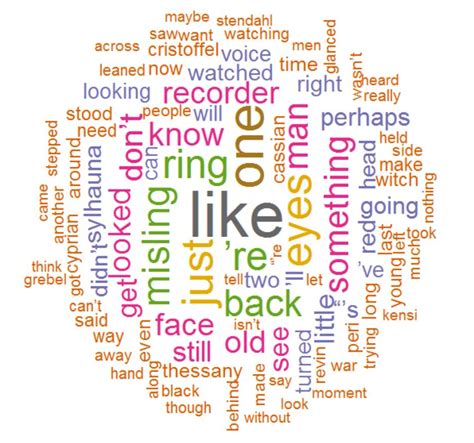 Image result for Using Wordcloud