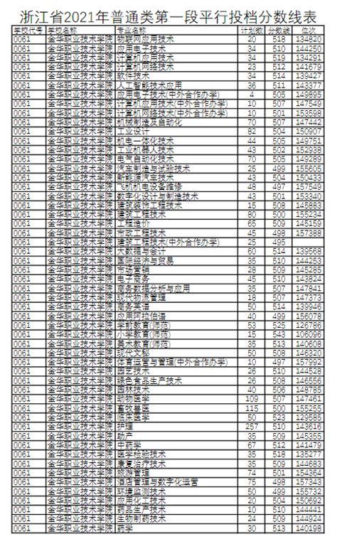 金华中考录取分数线2023年各高中录取分数线一览表_新高考网