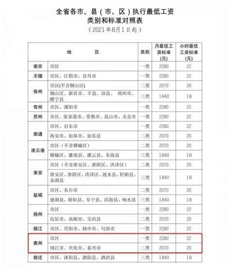 2021年江苏省最低工资标准最新规定（附泰州市最低工资标准）- 泰州本地宝
