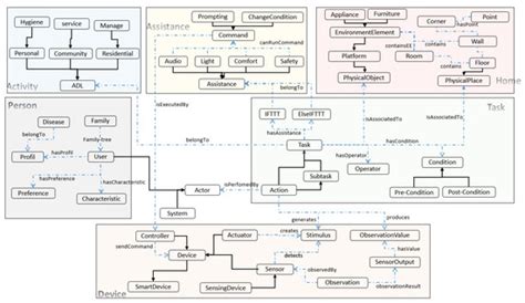 OntoDomus: A Semantic Model for Ambient Assisted Living System Based on ...