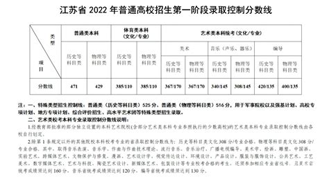 江苏2022一本二本分数线-2022江苏高考各校录取分数线-高考100