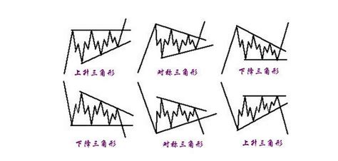 入门三角形整理形态的要点（图解）-搜狐