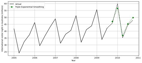 Image result for Exponential Smoothing Method