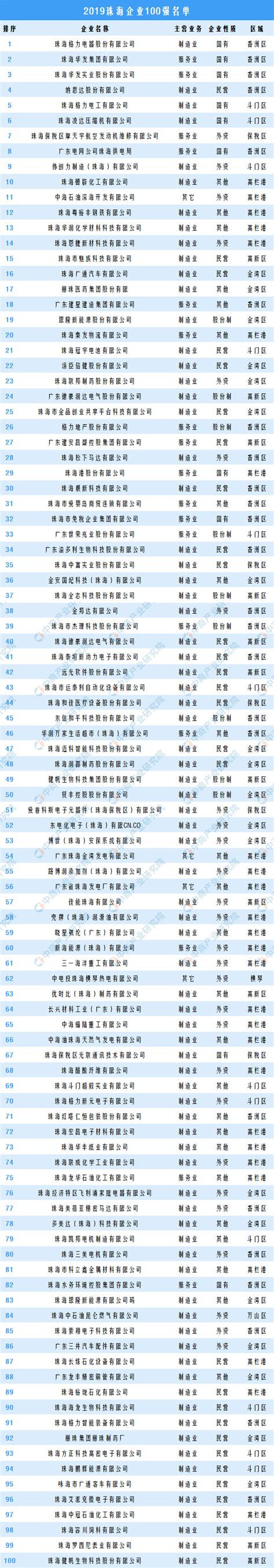 2019年珠海企业100强排行榜-产业排行榜-排行榜-中商情报网