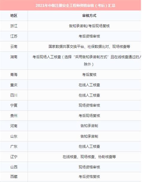 注意！注安成绩将出，这考后审核、证书领取、注册事宜等几个事要提前知晓！_核查_人员_资格